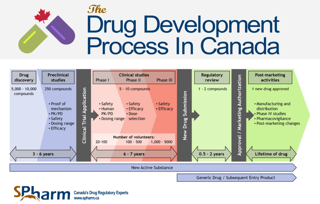 The Drug Review Approval Process in Canada An eGuide 