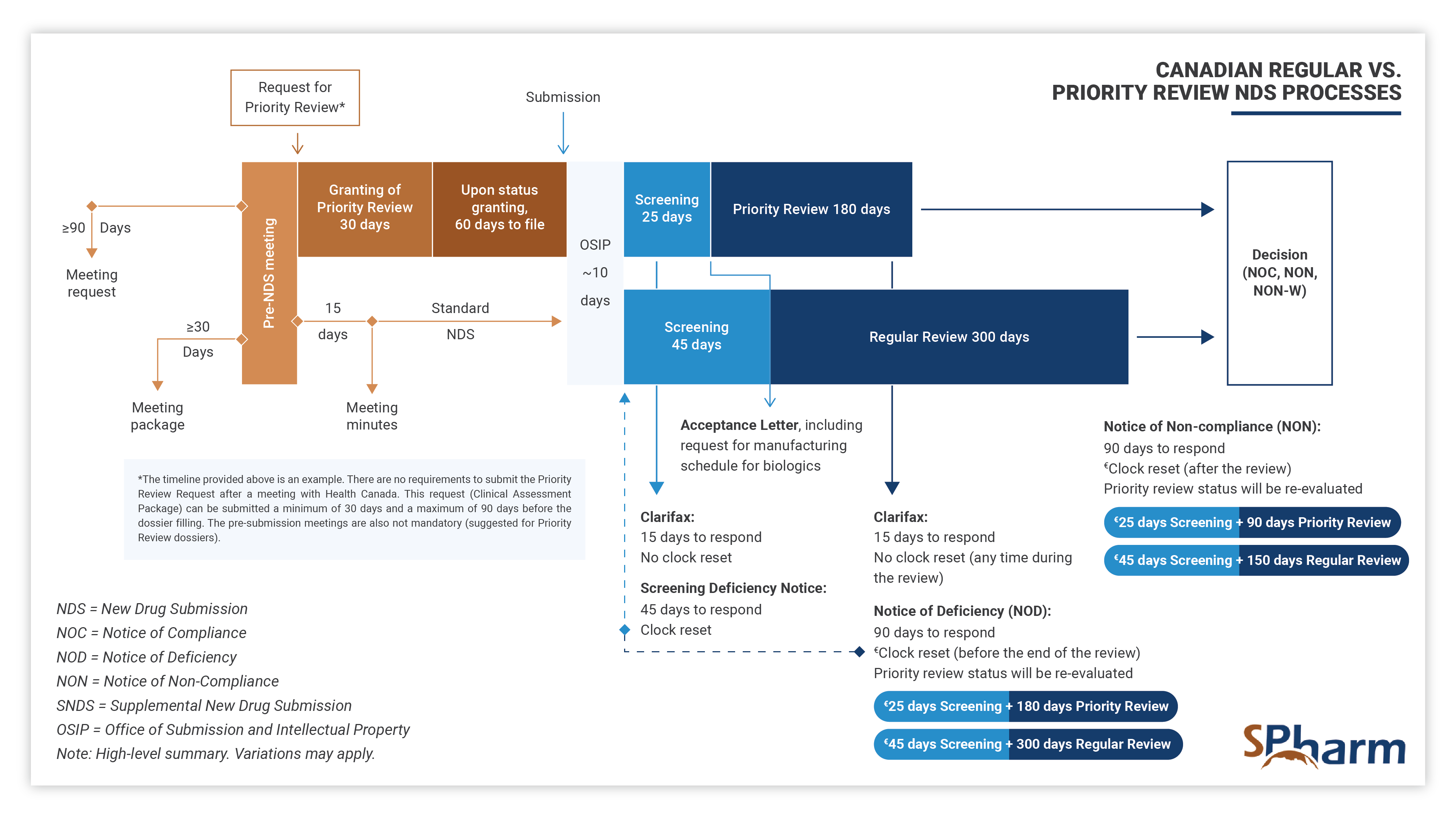 New Drug Submission Process in Canada with Priority Review