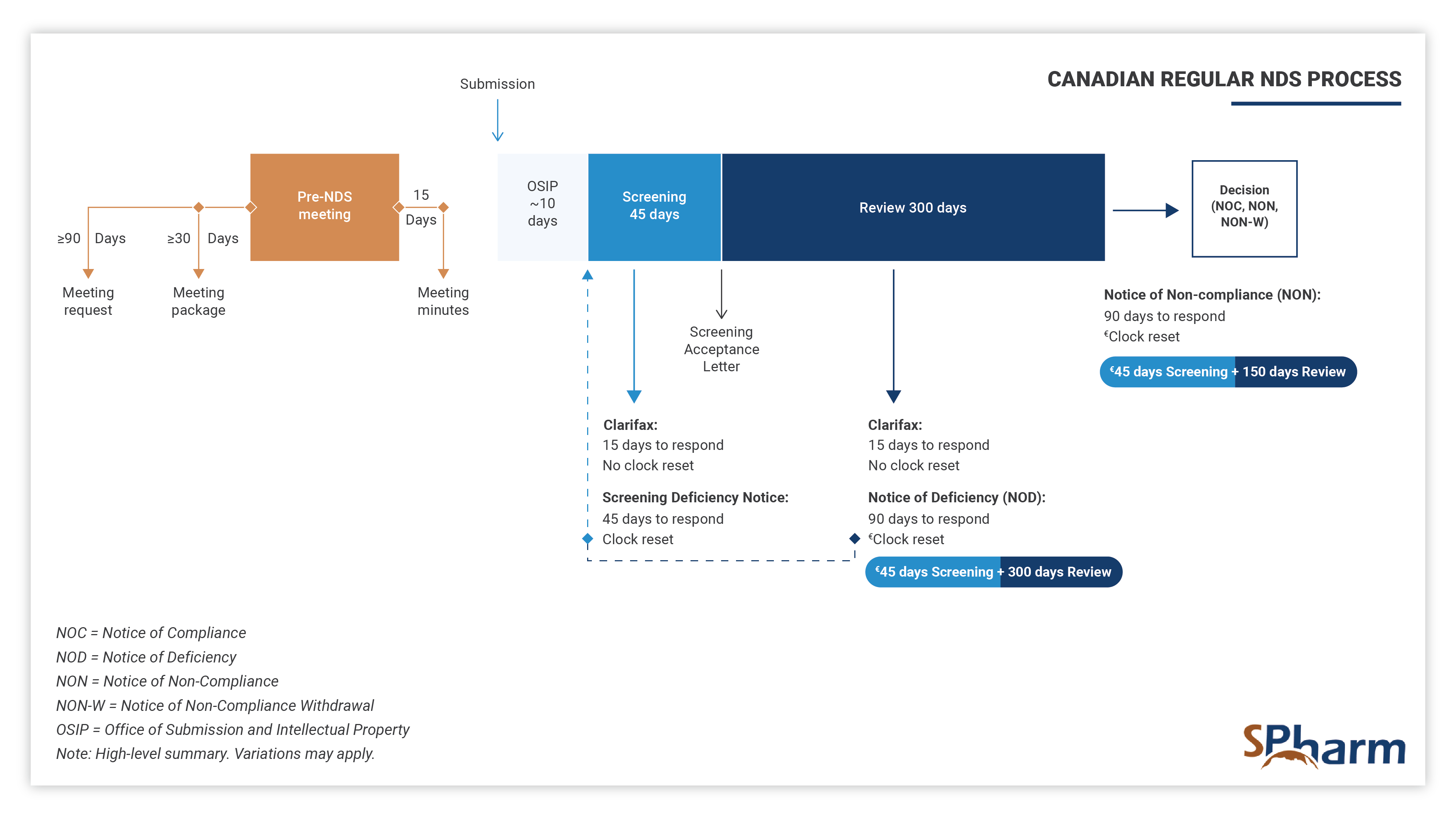 New Drug Submission Process in Canada