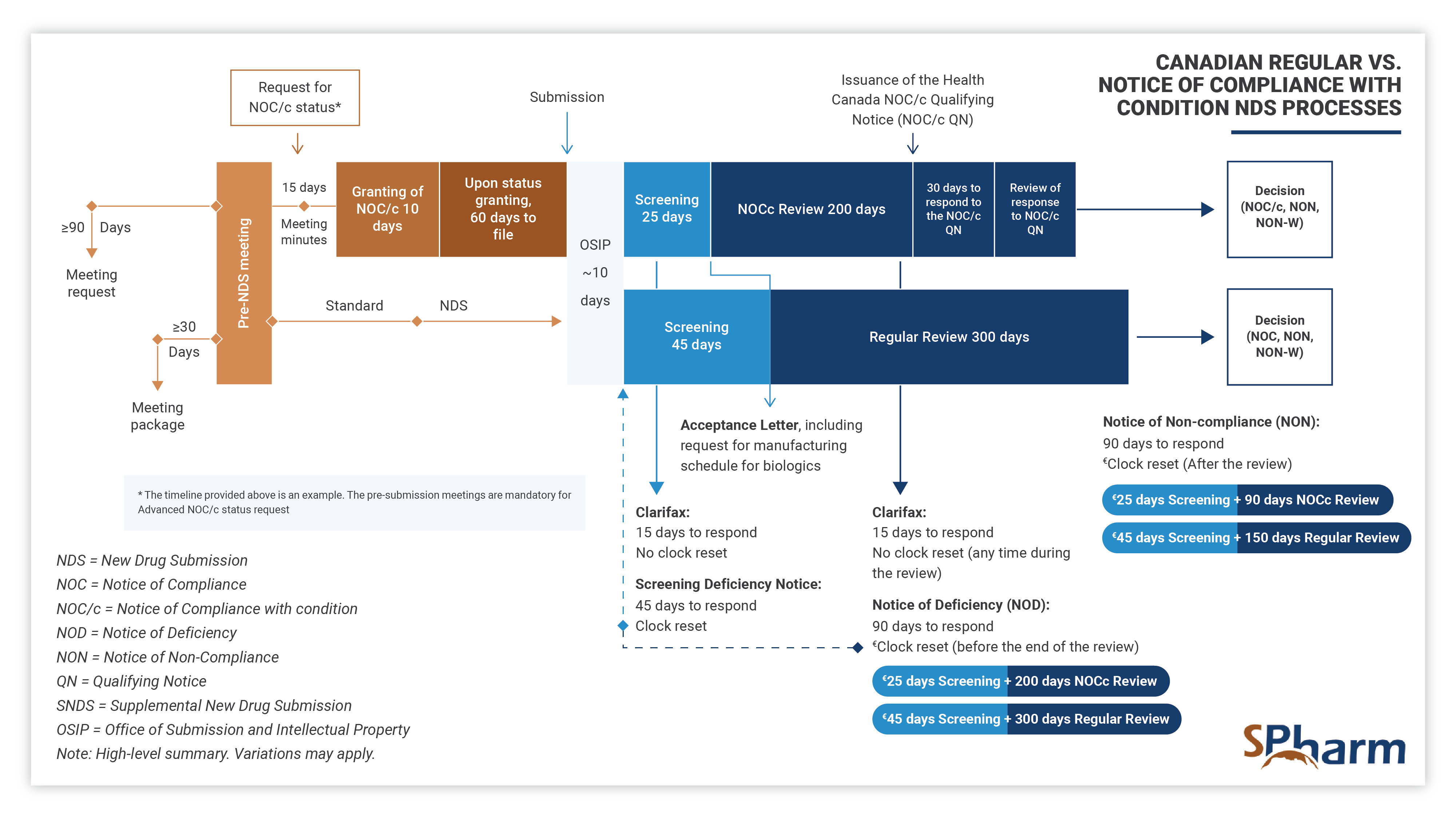 New Drug Submission Process in Canada -NOC with Conditions